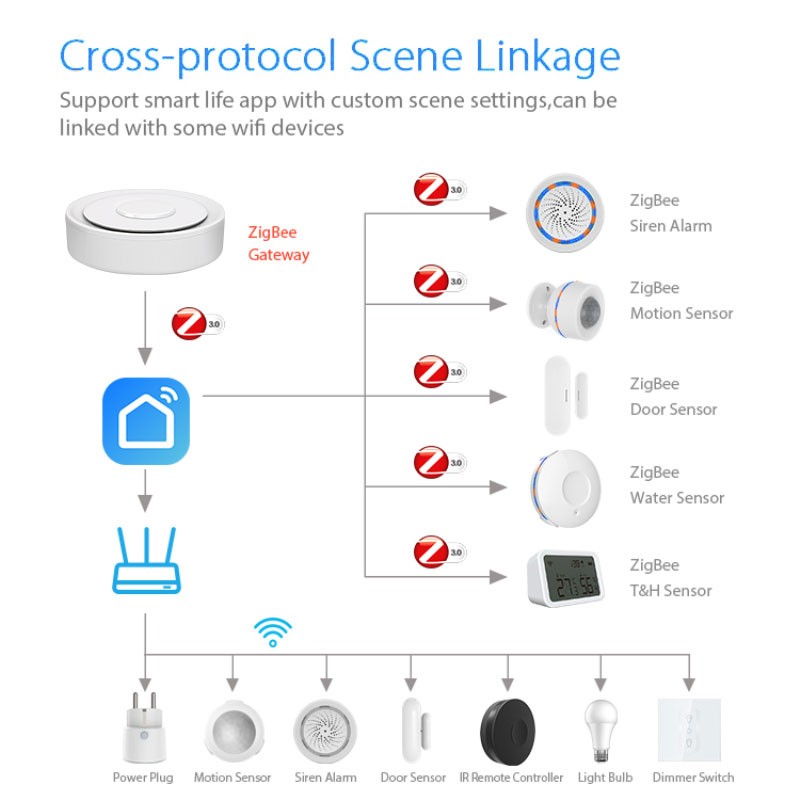 Tuya zigbee gateway inteligent - Diy Home Automation System avaliação e preço